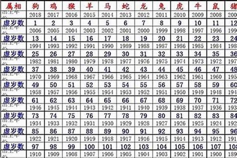 2023年49歲屬什麼|2023年十二生肖号码表完整版 属相岁数年龄查询对照表